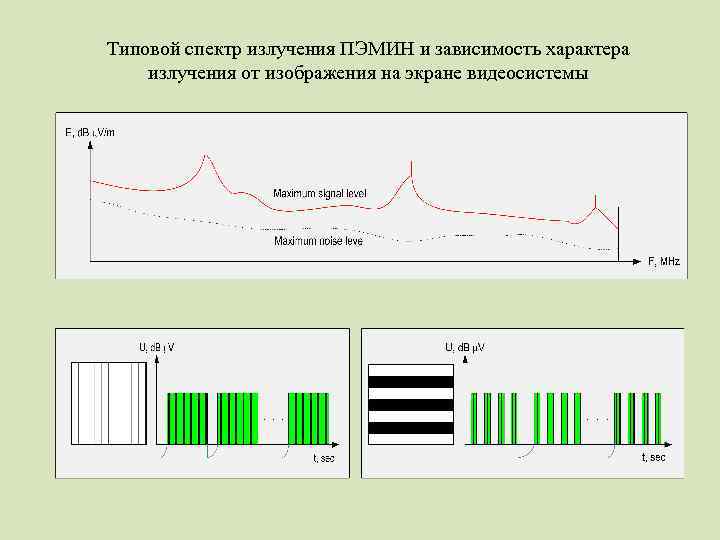 Типовой спектр излучения ПЭМИН и зависимость характера излучения от изображения на экране видеосистемы 