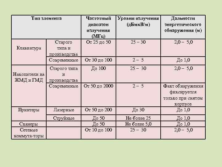   Тип элемента  Частотный  Уровни излучения Дальности    