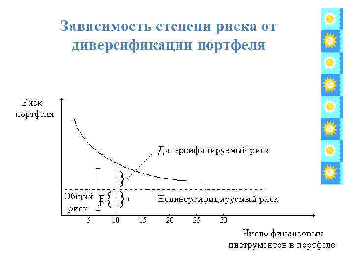 Зависимость степени риска от диверсификации портфеля 