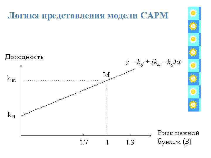 Логика представления модели САРМ      y = krf + (km