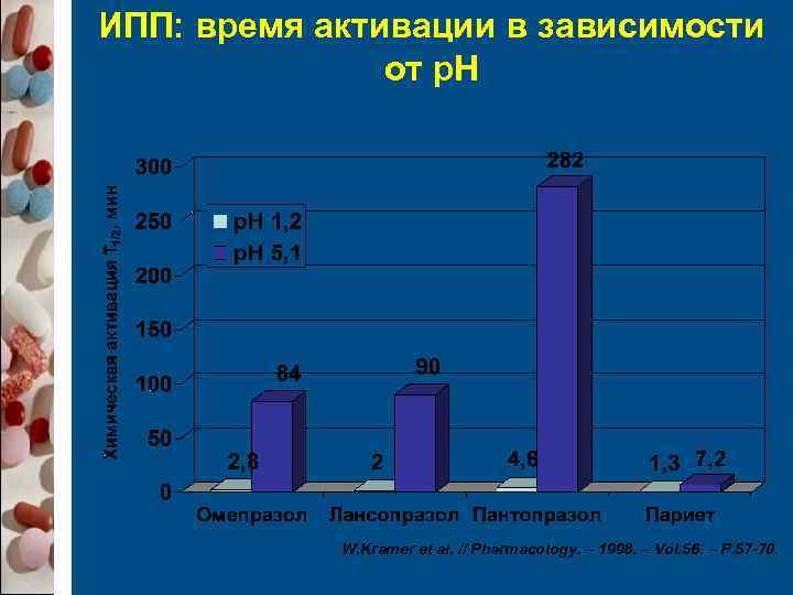 ИПП: время активации в зависимости    от р. Н   W.