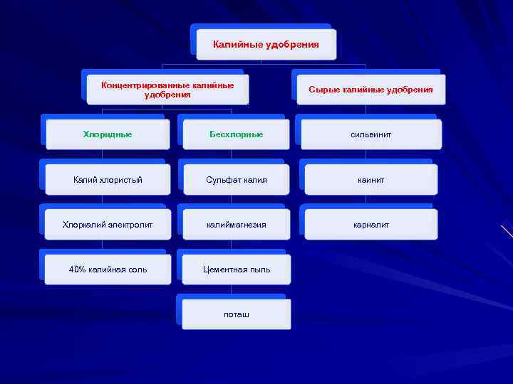     Калийные удобрения  Концентрированные калийные    