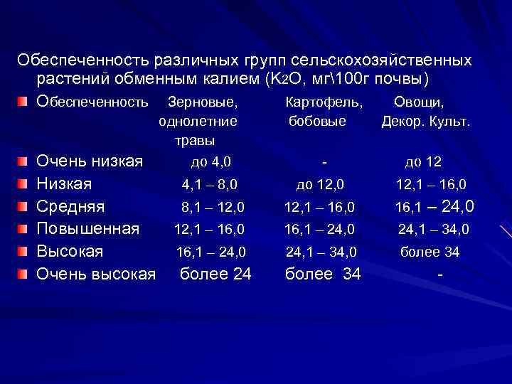 Обеспеченность различных групп сельскохозяйственных  растений обменным калием (K 2 O, мг100 г почвы)