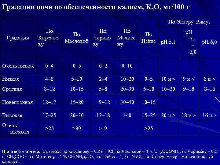 Градации почв по обеспеченности калием, К 2 О, мг/100 г    