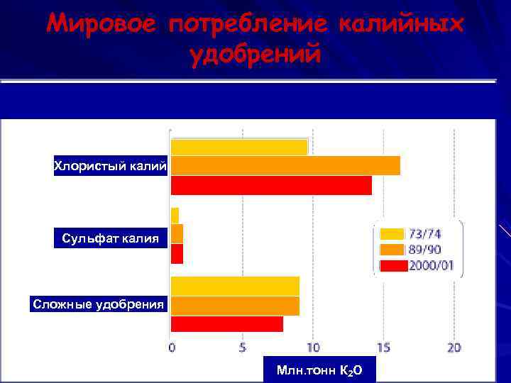  Мировое потребление калийных  удобрений Хлористый калий  Сульфат калия Сложные удобрения 
