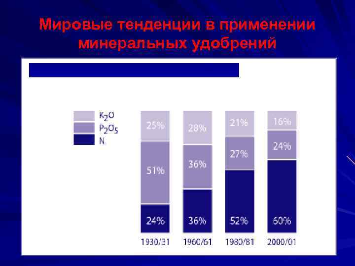 Мировые тенденции в применении минеральных удобрений 