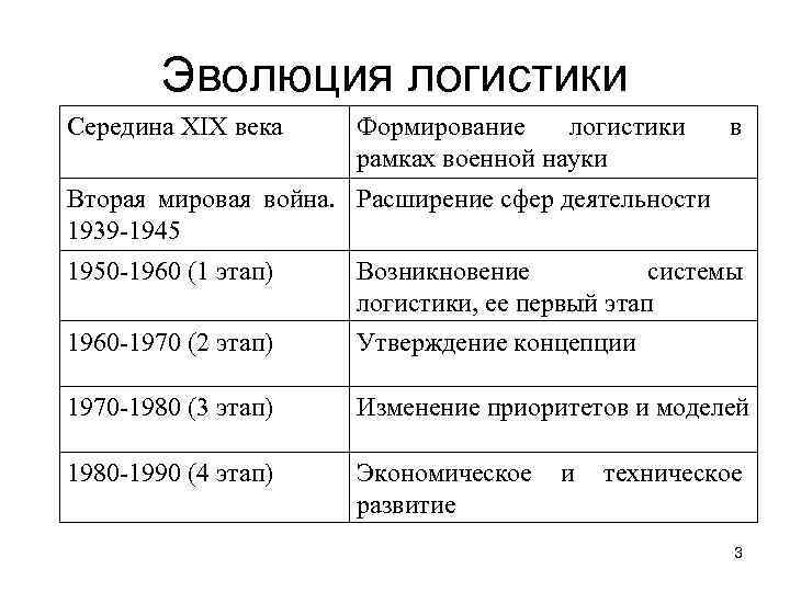   Эволюция логистики Середина XIX века Формирование логистики в    рамках