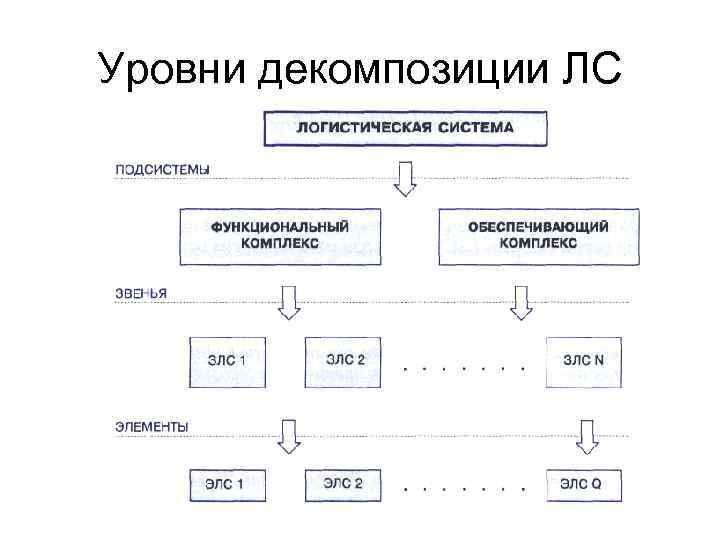Уровни декомпозиции ЛС 4 Уровни декомпозиции ЛС 4