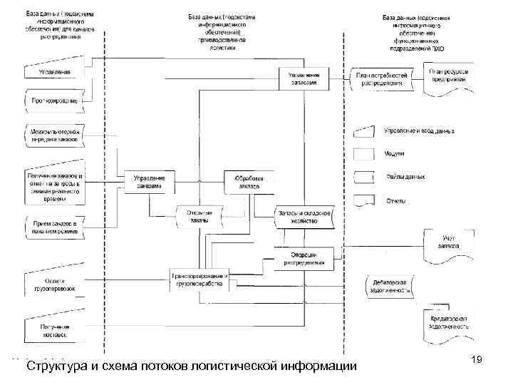 Схема движения логистических потоков