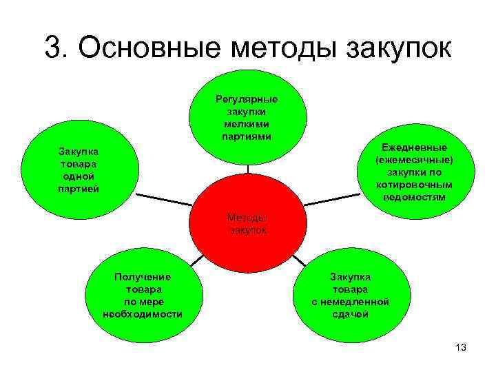 3 основных способа. Основные методы закупки товаров. Методы закупок в логистике. Получение товара по мере необходимости. Закупка товара по мере необходимости.