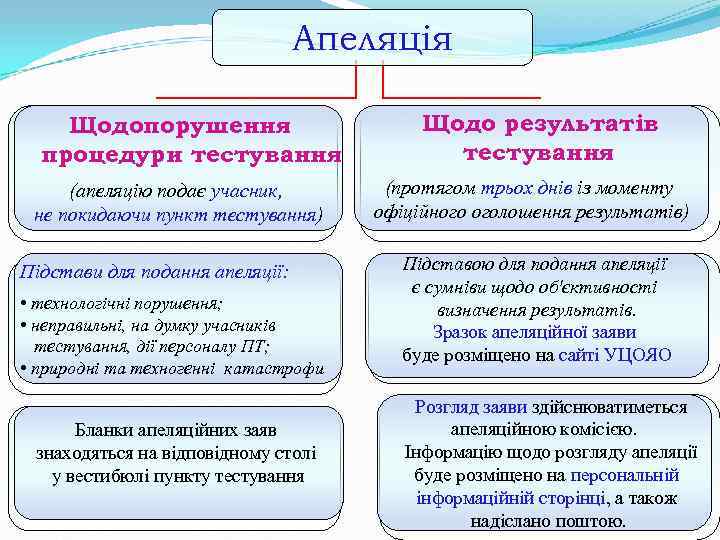 Апеляція Щодопорушення Щодо Апеляція Щодопорушення Щодо
