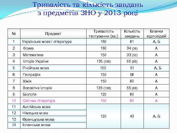 Тривалість та кількість завдань з предметів ЗНО у Тривалість та кількість завдань з предметів ЗНО у
