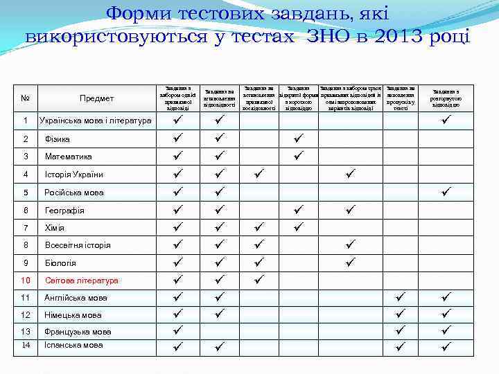 Форми тестових завдань, які використовуються у тестах ЗНО в 2013 році Форми тестових завдань, які використовуються у тестах ЗНО в 2013 році