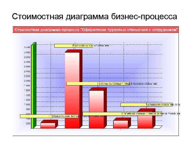 Стоимостная диаграмма бизнес-процесса 