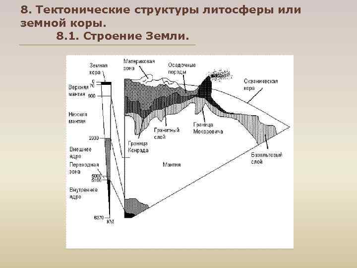 8. Тектонические структуры литосферы или земной коры. 8. 1. Строение Земли. 8. Тектонические структуры литосферы или земной коры. 8. 1. Строение Земли.