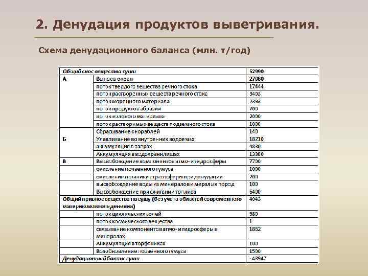 2. Денудация продуктов выветривания.  Схема денудационного баланса (млн. т/год) 