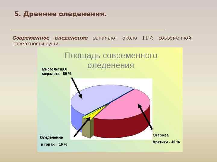 5. Древние оледенения.  Современное оледенение занимают около 11% современной  поверхности суши. 