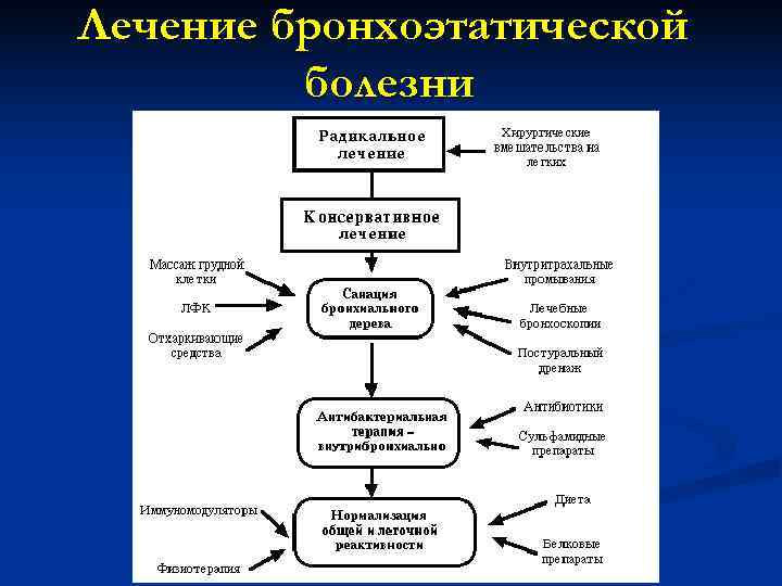 Лечение бронхоэтатической   болезни 