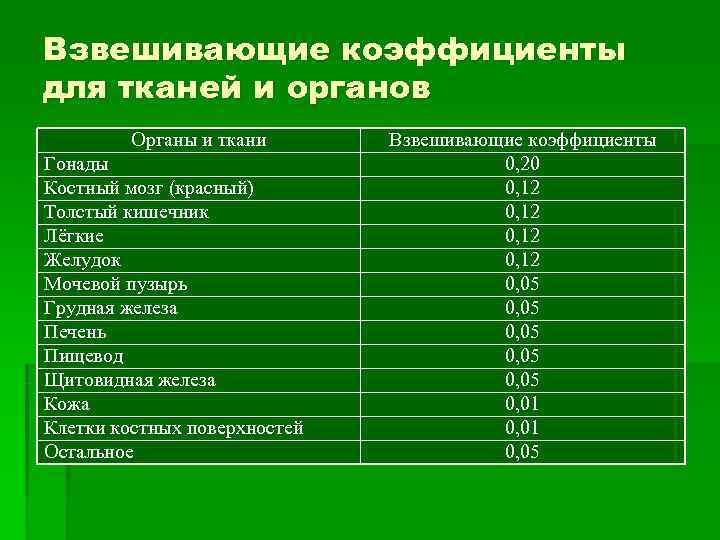 Взвешивающие коэффициенты для тканей и органов   Органы и ткани  Взвешивающие коэффициенты