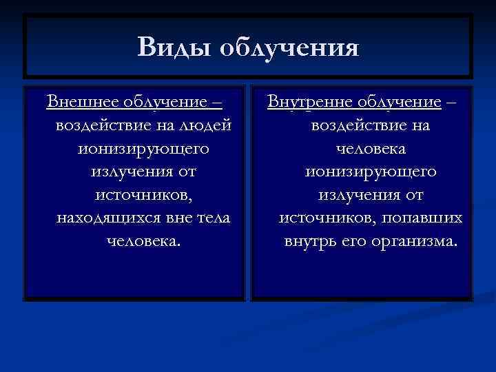    Виды облучения Внешнее облучение – Внутренне облучение – воздействие на людей