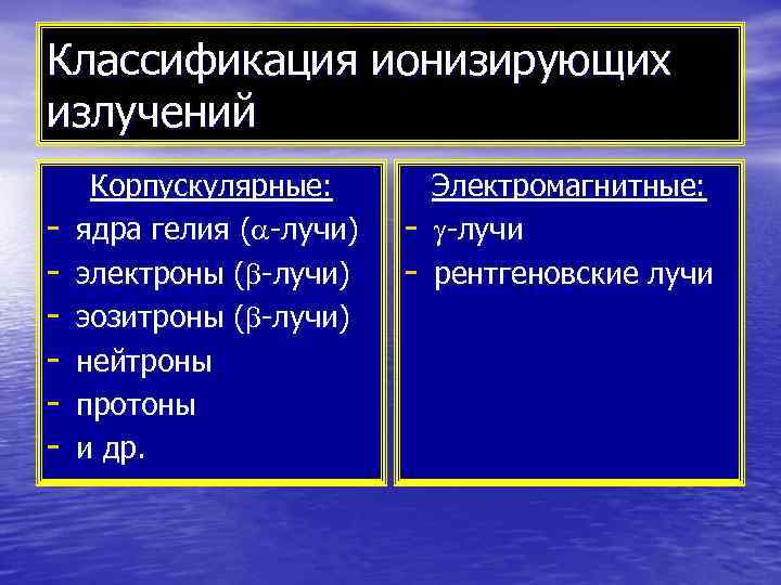 Классификация ионизирующих излучений Корпускулярные:  Электромагнитные: -  ядра гелия ( -лучи)  -