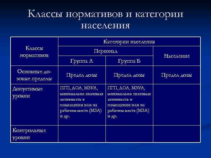   Классы нормативов и категории   населения     