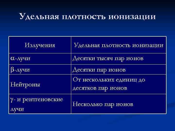  Удельная плотность ионизации Излучения  Удельная плотность ионизации -лучи    Десятки