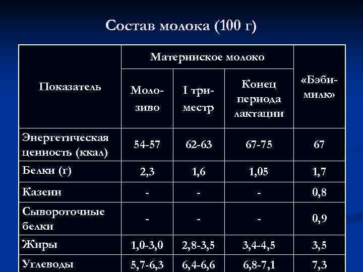     Состав молока (100 г)     Материнское молоко