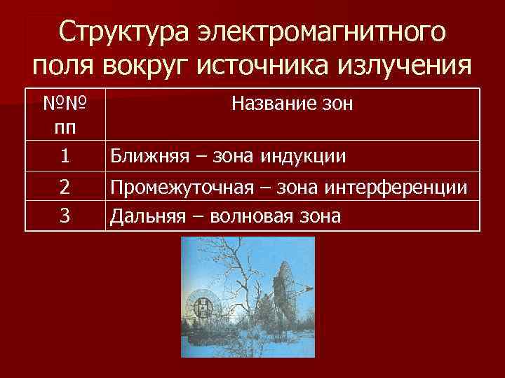  Структура электромагнитного поля вокруг источника излучения №№    Название зон пп