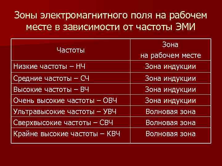 Зоны электромагнитного поля на рабочем  месте в зависимости от частоты ЭМИ  