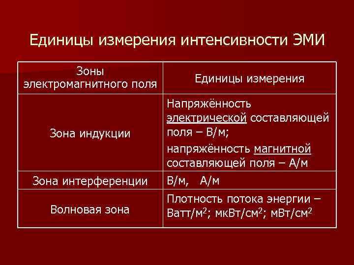 Единицы измерения интенсивности ЭМИ   Зоны электромагнитного поля  Единицы измерения 