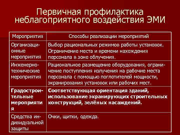  Первичная профилактика неблагоприятного воздействия ЭМИ Мероприятия   Способы реализации мероприятий Организаци- 