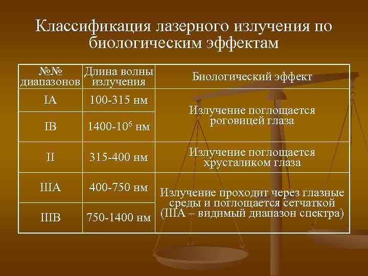  Классификация лазерного излучения по   биологическим эффектам  №№ Длина волны 