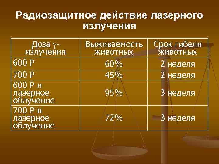 Радиозащитное действие лазерного  излучения Доза -  Выживаемость  Срок гибели  излучения