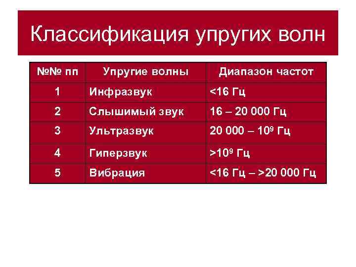 Классификация упругих волн №№ пп Упругие волны  Диапазон частот  1 Инфразвук 