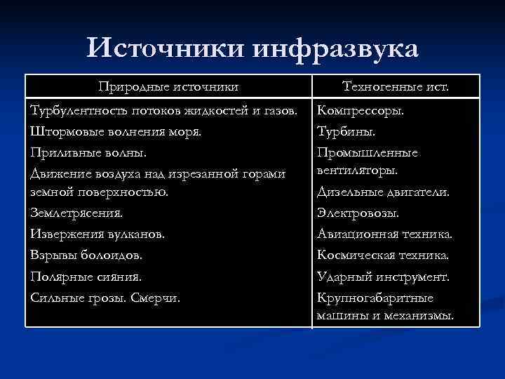   Источники инфразвука  Природные источники   Техногенные ист. Турбулентность потоков жидкостей