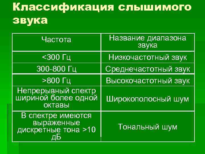 Классификация слышимого звука Частота   Название диапазона      звука