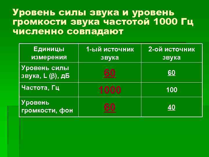 Уровень силы звука и уровень громкости звука частотой 1000 Гц численно совпадают Единицы 