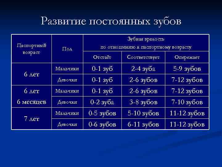    Развитие постоянных зубов       Зубная зрелость