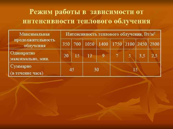 Режим работы в зависимости от интенсивности теплового облучения Максимальная Интенсивность Режим работы в зависимости от интенсивности теплового облучения Максимальная Интенсивность