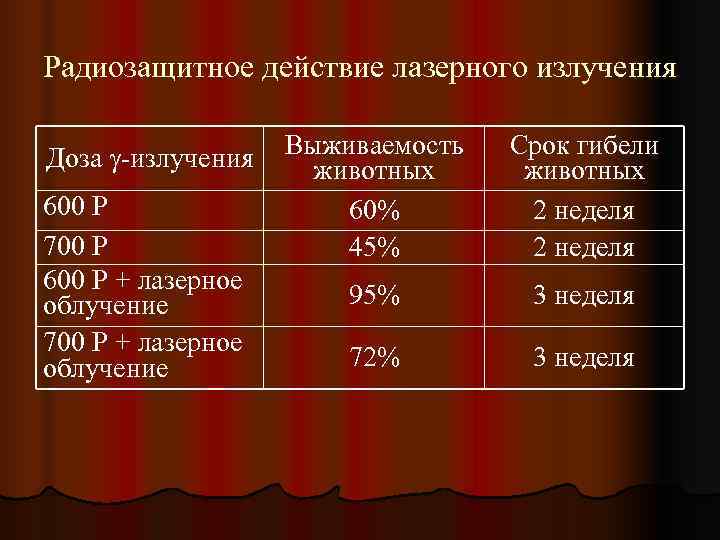 Радиозащитное действие лазерного излучения Доза -излучения  Выживаемость  Срок гибели   