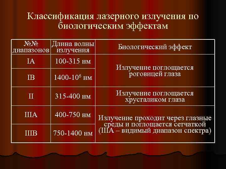   Классификация лазерного излучения по   биологическим эффектам  №№ Длина волны