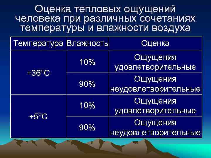 Оценка тепловых ощущений человека при различных сочетаниях температуры и влажности воздуха Температура Оценка тепловых ощущений человека при различных сочетаниях температуры и влажности воздуха Температура