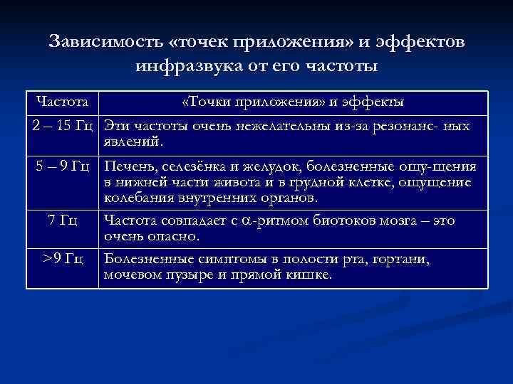  Зависимость «точек приложения» и эффектов  инфразвука от его частоты Частота  