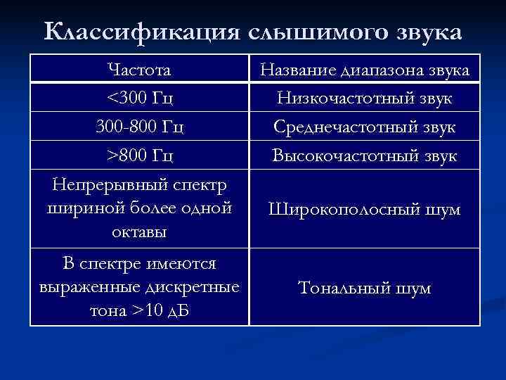 Классификация слышимого звука Частота  Название диапазона звука <300 Гц   Низкочастотный звук