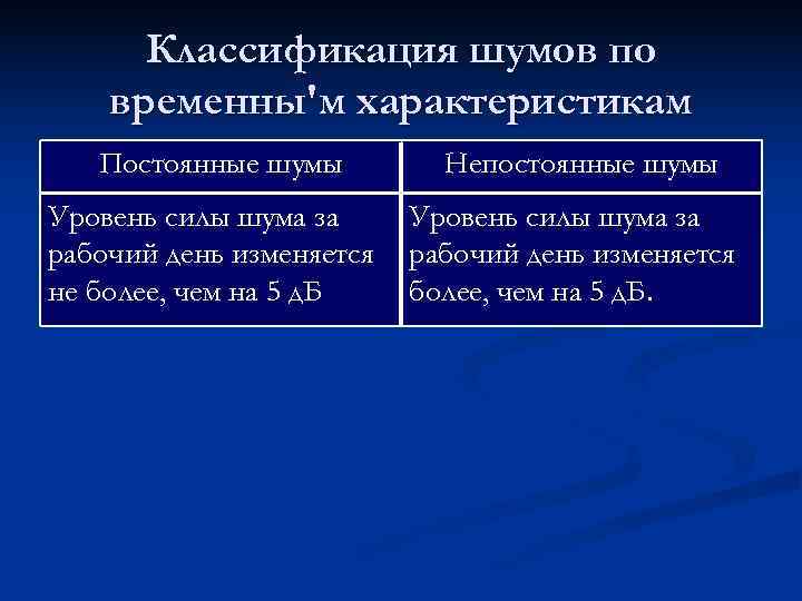  Классификация шумов по временны'м характеристикам  Постоянные шумы   Непостоянные шумы Уровень