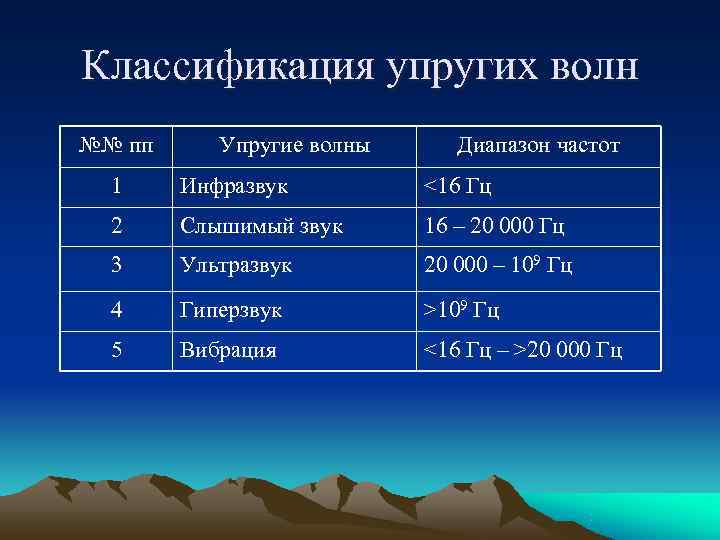 Классификация упругих волн №№ пп Упругие волны Диапазон частот  1 Инфразвук  