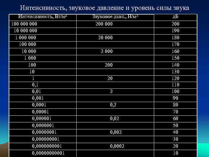   Интенсивность, звуковое давление и уровень силы звука Интенсивность, Вт/м 2  Звуковое