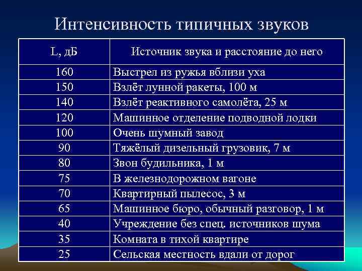 Интенсивность типичных звуков L, д. Б Источник звука и расстояние до него 160 Выстрел