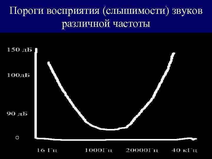 Пороги восприятия (слышимости) звуков  различной частоты 